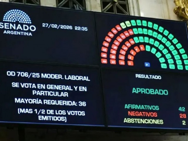 El Senado sancion� la reforma laboral